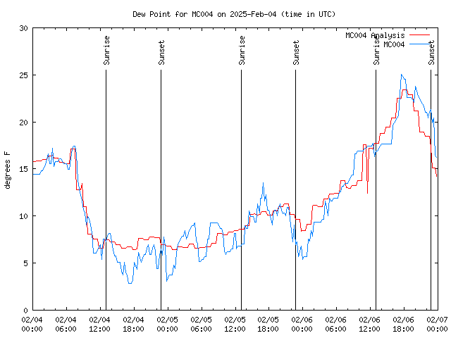 Latest daily graph