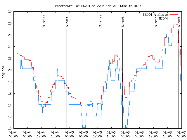 Latest daily graph