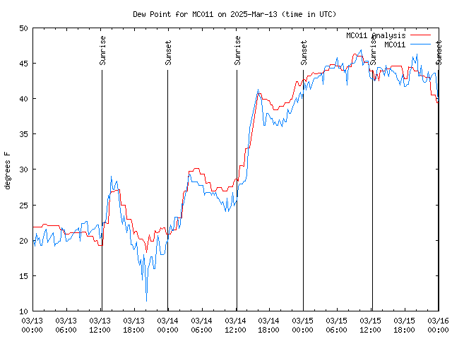 Latest daily graph