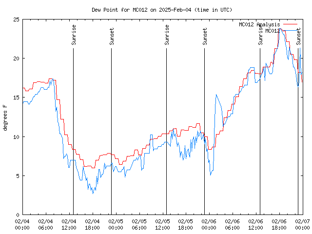 Latest daily graph