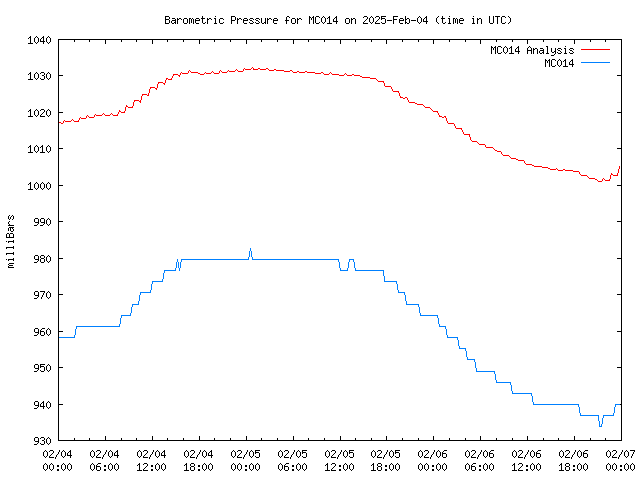 Latest daily graph