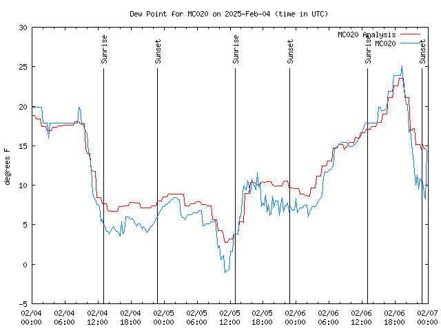 Latest daily graph