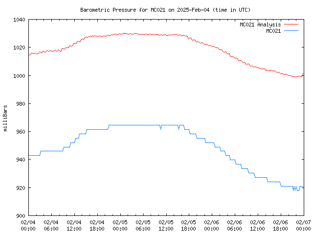 Latest daily graph