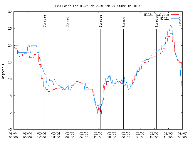 Latest daily graph