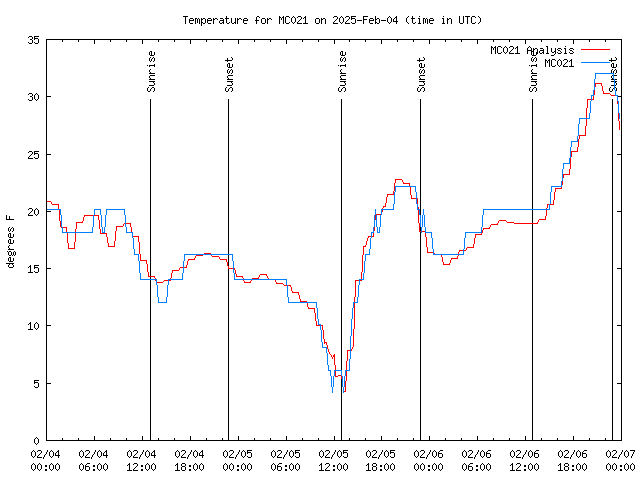 Latest daily graph