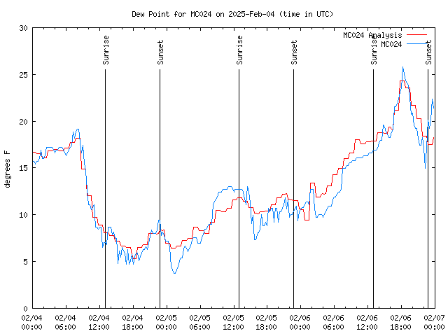 Latest daily graph