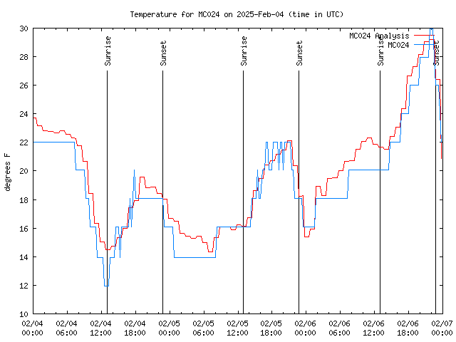 Latest daily graph