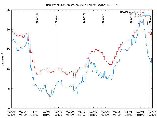 Latest daily graph