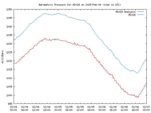 Latest daily graph