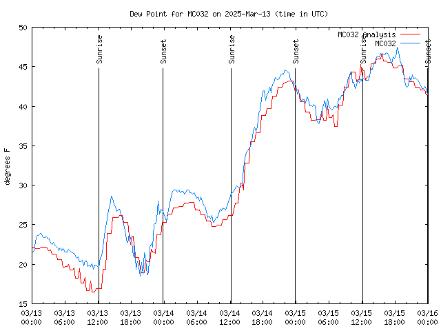 Latest daily graph