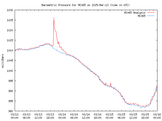 Latest daily graph