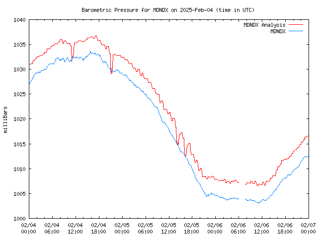 Latest daily graph