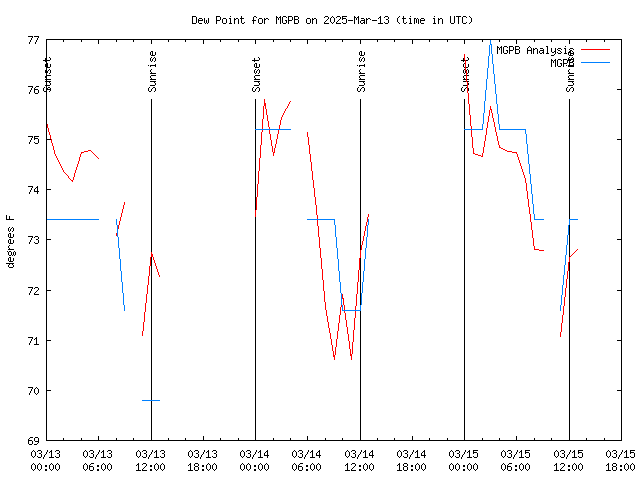 Latest daily graph