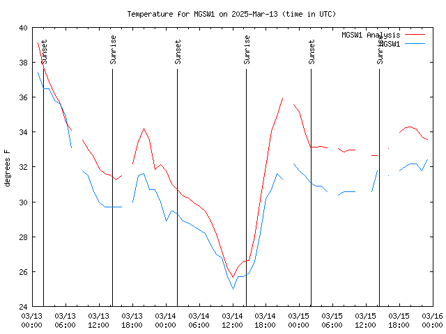 Latest daily graph