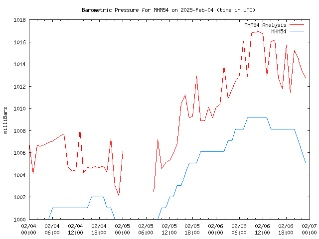 Latest daily graph