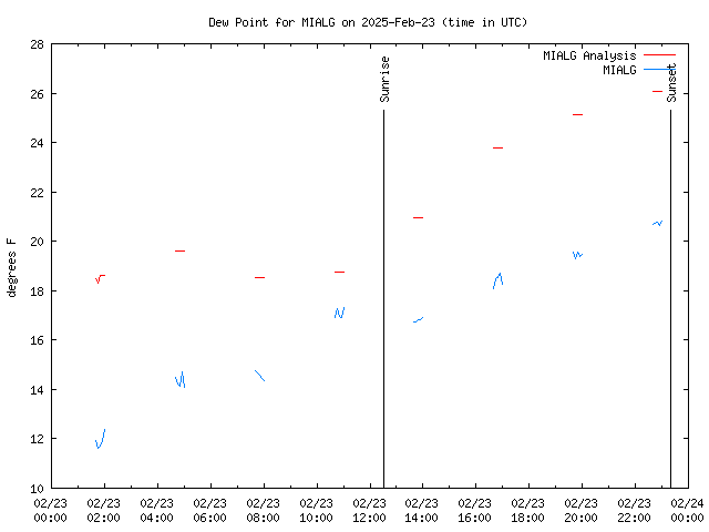 Comparison graph for 2025-02-23