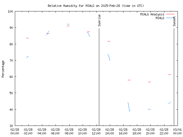 Comparison graph for 2025-02-28