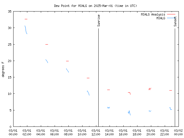 Comparison graph for 2025-03-01