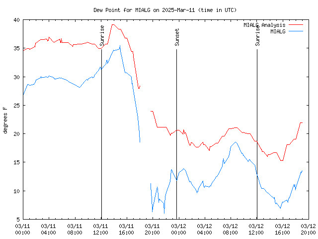 Latest daily graph