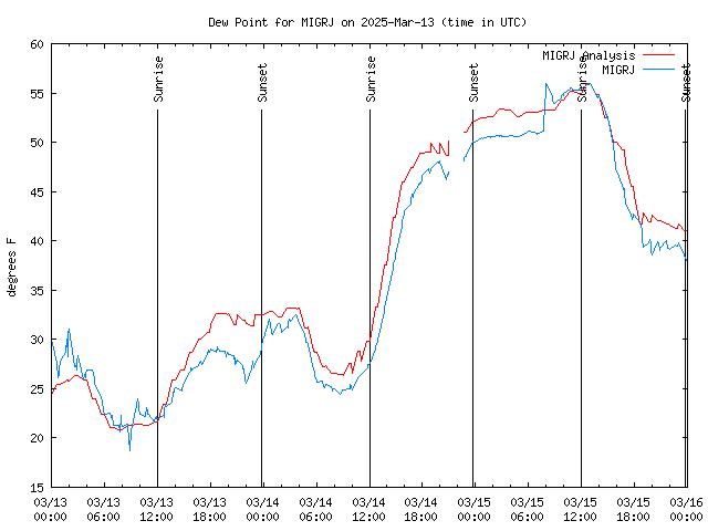 Latest daily graph