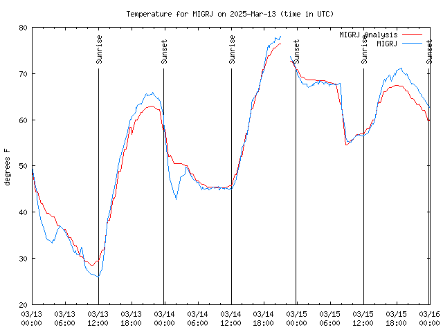 Latest daily graph