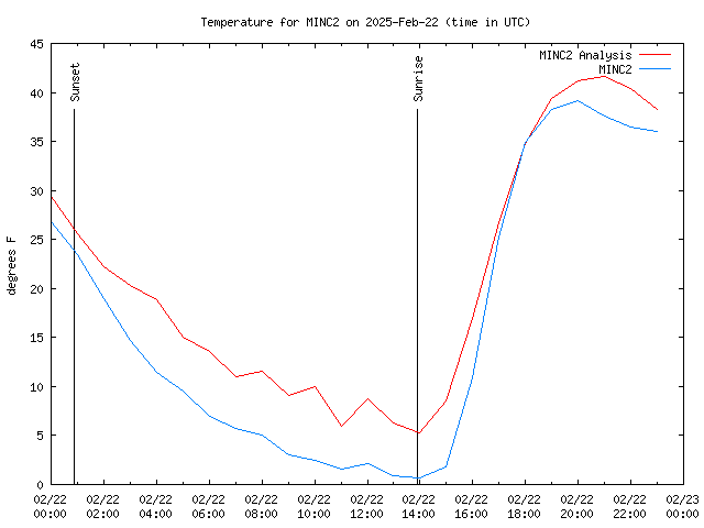 Comparison graph for 2025-02-22