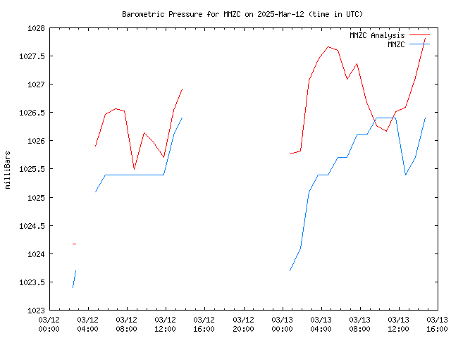 Latest daily graph