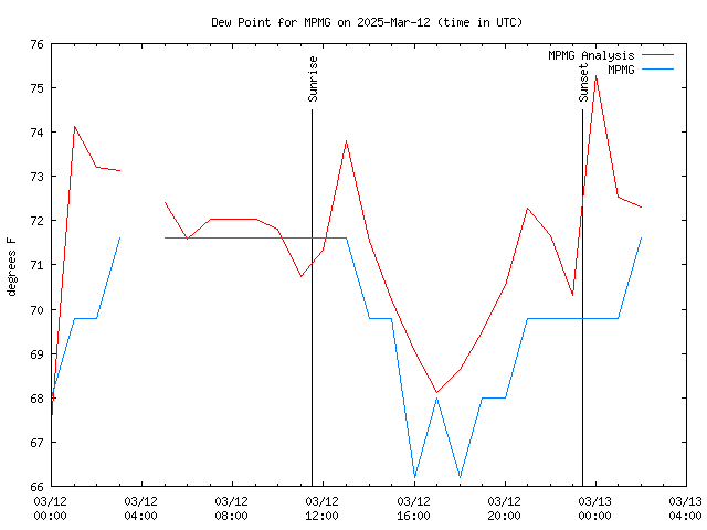 Latest daily graph