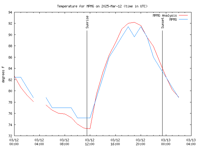 Latest daily graph