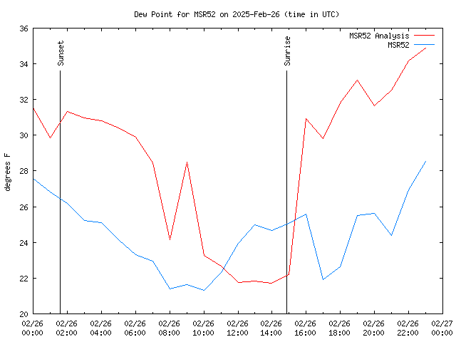 Comparison graph for 2025-02-26