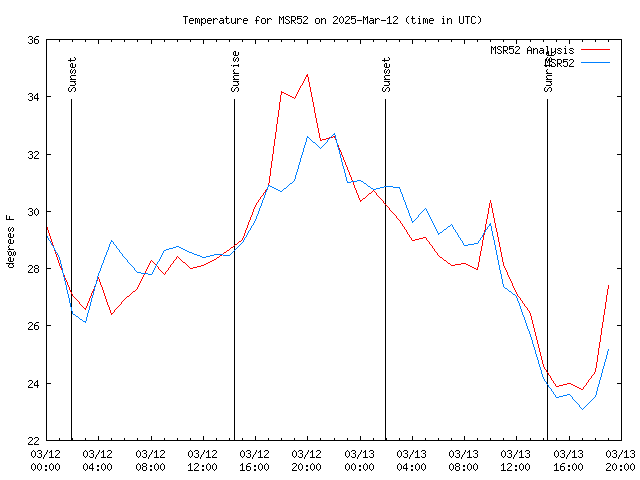 Latest daily graph