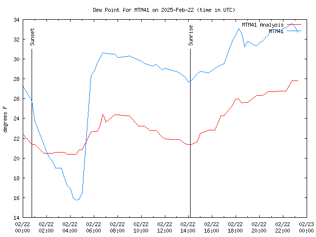 Comparison graph for 2025-02-22