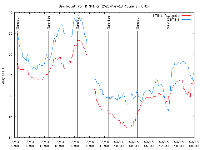 Latest daily graph