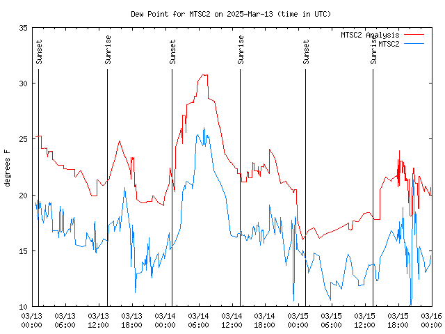 Latest daily graph