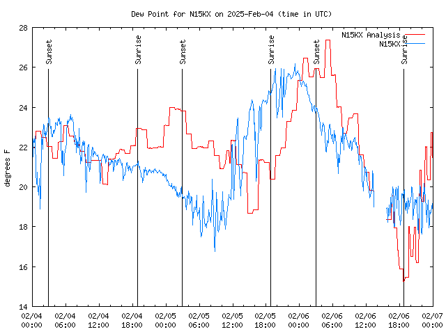 Latest daily graph