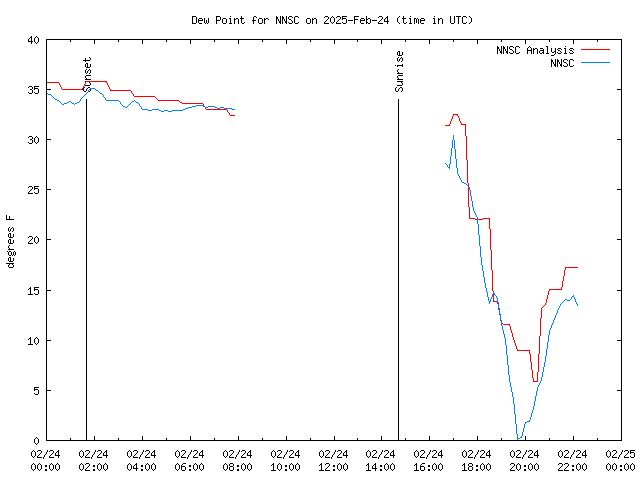 Comparison graph for 2025-02-24