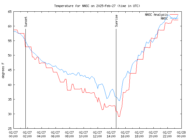 Comparison graph for 2025-02-27