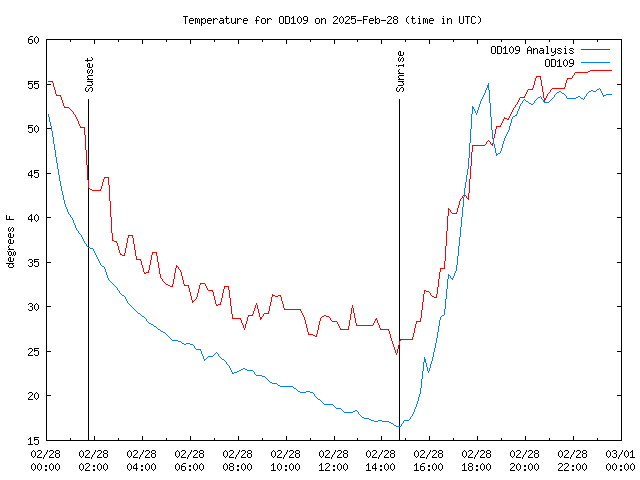 Comparison graph for 2025-02-28