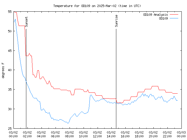 Comparison graph for 2025-03-02