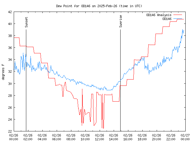 Comparison graph for 2025-02-26