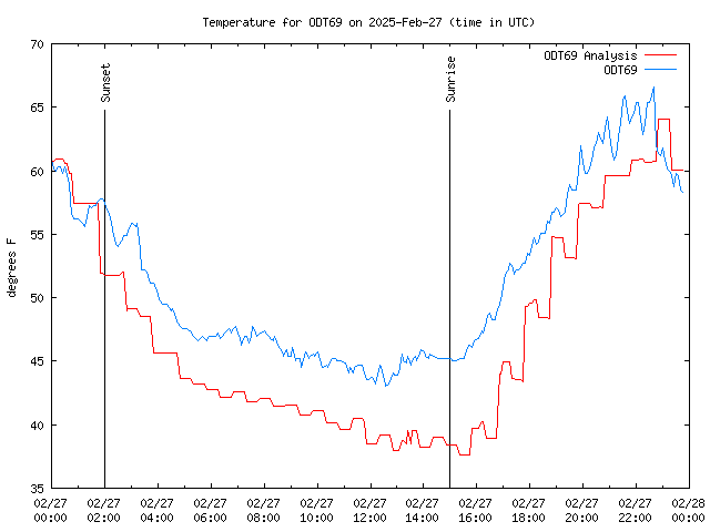 Comparison graph for 2025-02-27