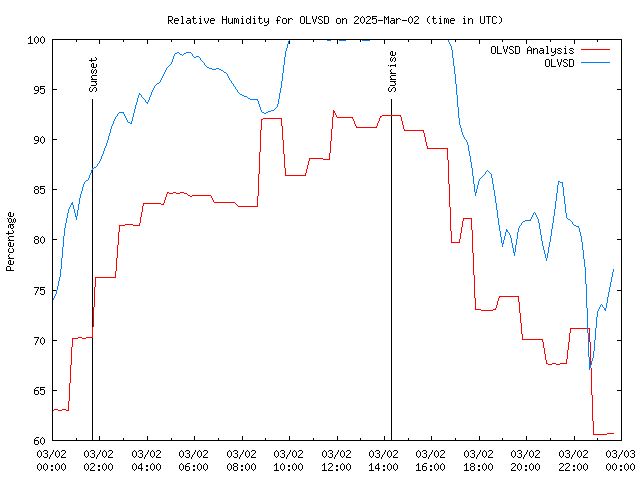 Comparison graph for 2025-03-02