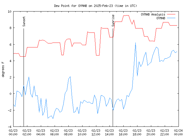 Comparison graph for 2025-02-23