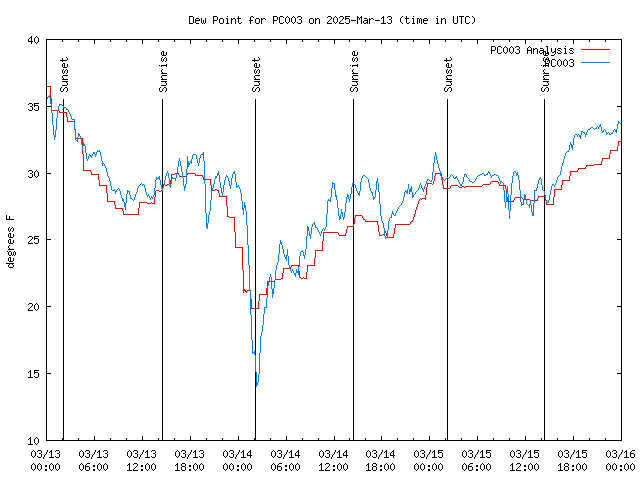 Latest daily graph