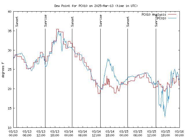 Latest daily graph