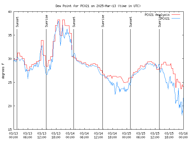 Latest daily graph