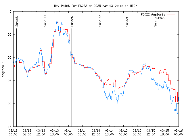 Latest daily graph