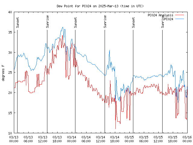 Latest daily graph