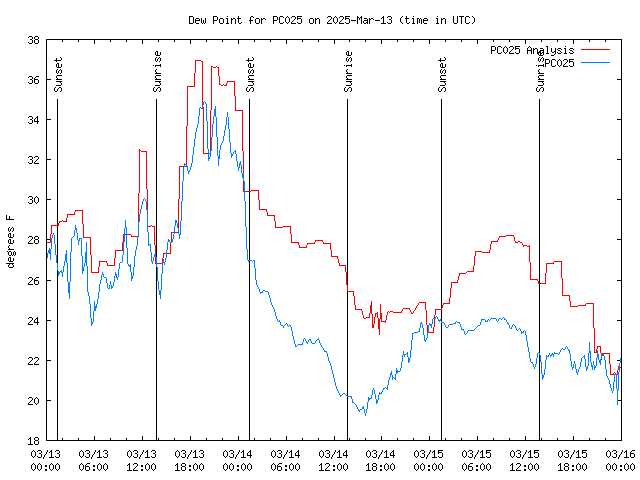 Latest daily graph