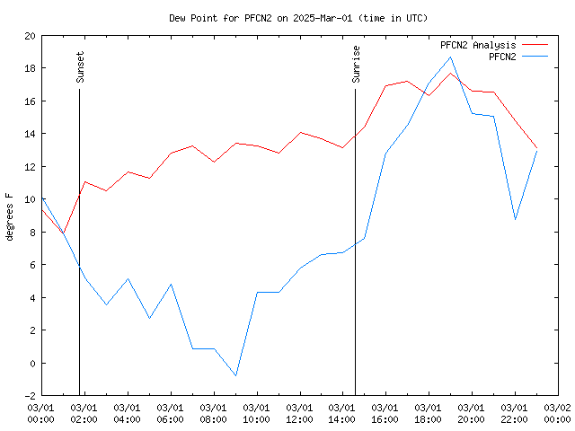 Comparison graph for 2025-03-01